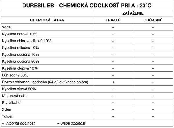 MAPEI Duresil EB A + B ochranný náter betónových a oceľových povrchov | cena, predaj 3 MAPEI Duresil EB A + B ochranný náter betónových a oceľových povrchov chemická odolnosť